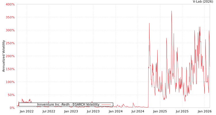 graph of Innventure Inc -Redh EGARCH