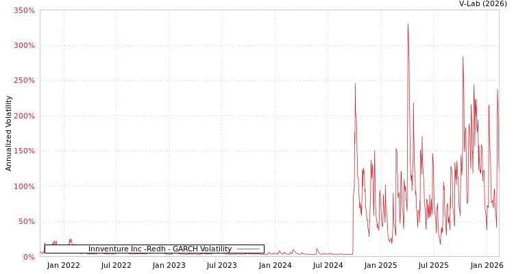 graph of Innventure Inc -Redh GARCH