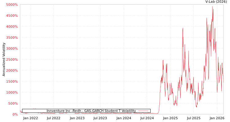 graph of Innventure Inc -Redh GAS-GARCH-T
