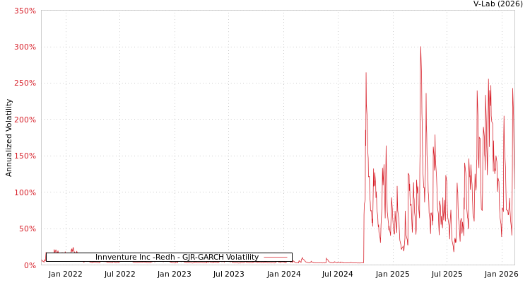 graph of Innventure Inc -Redh GJR-GARCH