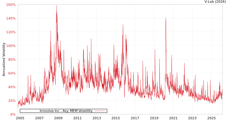 graph of Innoviva Inc AMEM