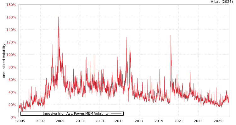 graph of Innoviva Inc APMEM