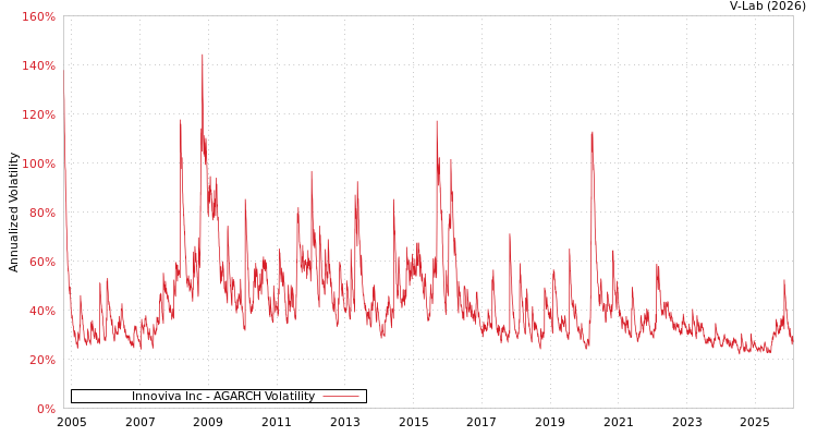 graph of Innoviva Inc AGARCH