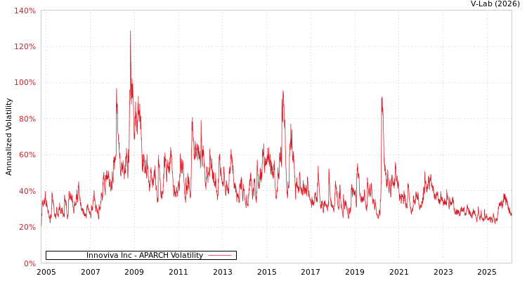 graph of Innoviva Inc APARCH