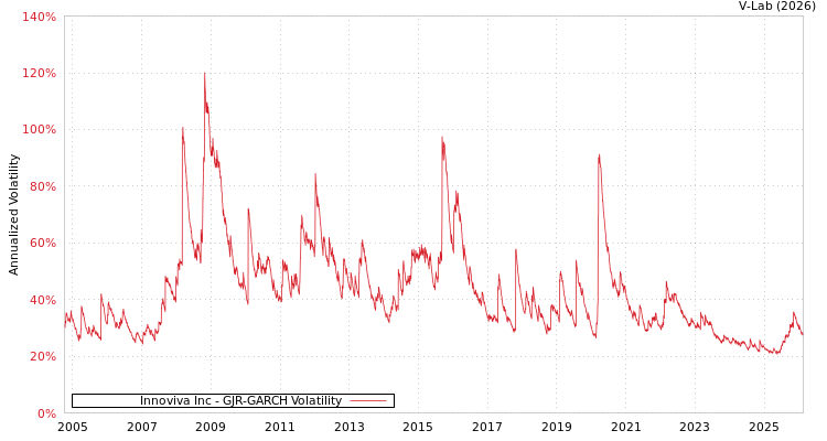 graph of Innoviva Inc GJR-GARCH