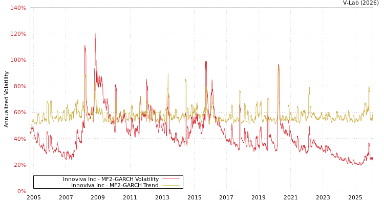 graph of Innoviva Inc MF2-GARCH