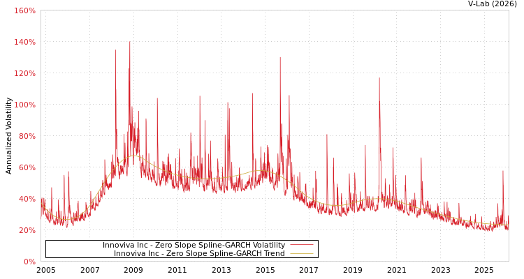 graph of Innoviva Inc S0GARCH