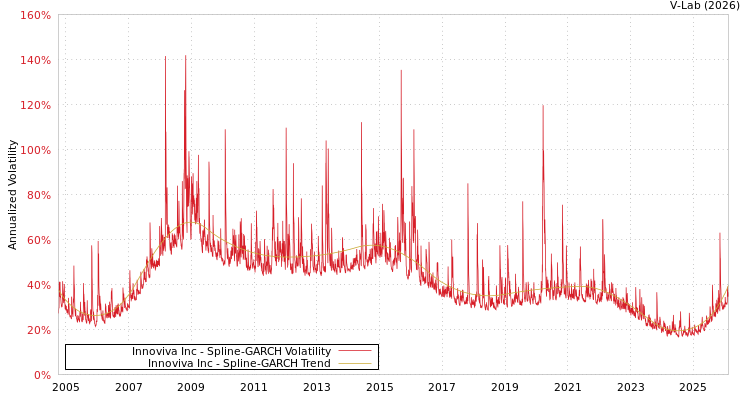 graph of Innoviva Inc SGARCH