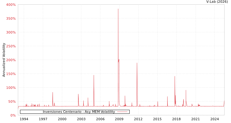 graph of Inversiones Centenario AMEM