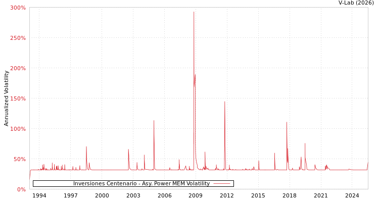 graph of Inversiones Centenario APMEM