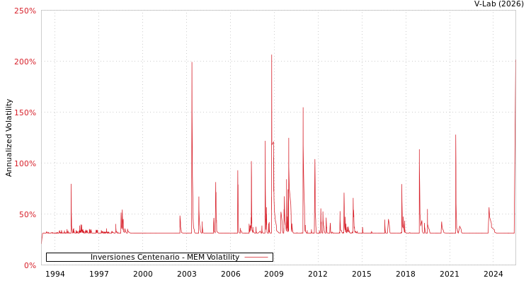 graph of Inversiones Centenario MEM