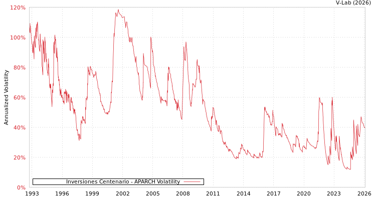 graph of Inversiones Centenario APARCH