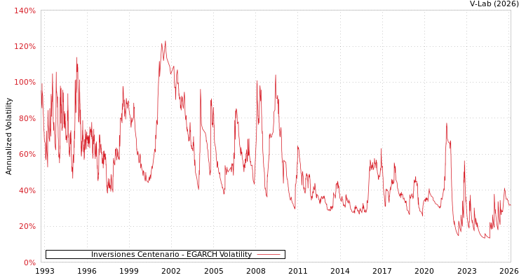 graph of Inversiones Centenario EGARCH