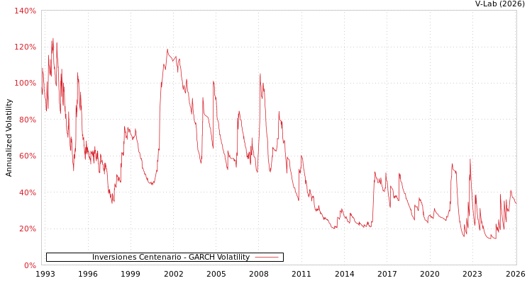 graph of Inversiones Centenario GARCH