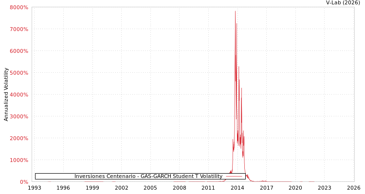 graph of Inversiones Centenario GAS-GARCH-T
