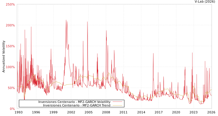 graph of Inversiones Centenario MF2-GARCH