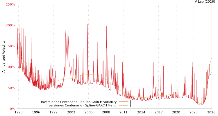 graph of Inversiones Centenario SGARCH