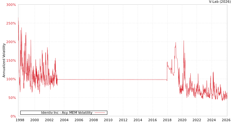 graph of Identiv Inc AMEM