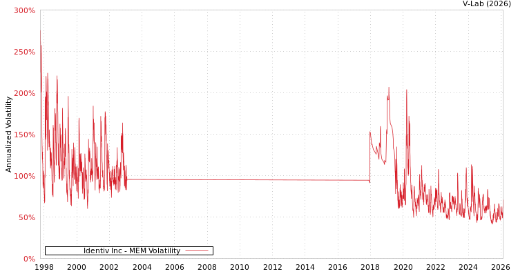 graph of Identiv Inc MEM