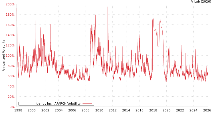 graph of Identiv Inc APARCH