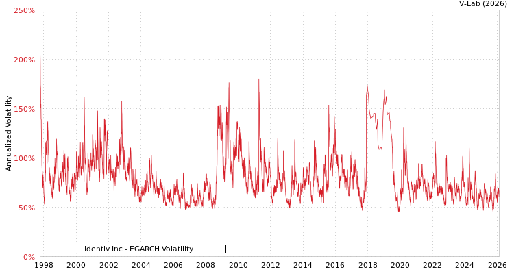 graph of Identiv Inc EGARCH