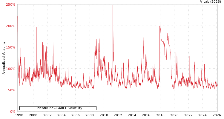 graph of Identiv Inc GARCH