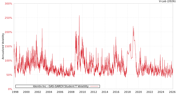 graph of Identiv Inc GAS-GARCH-T