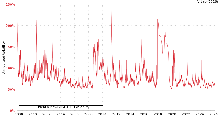 graph of Identiv Inc GJR-GARCH