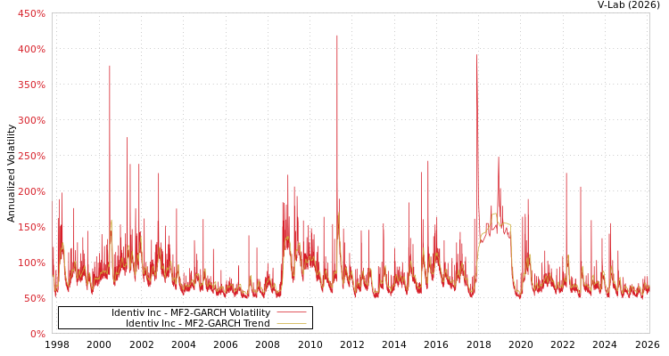 graph of Identiv Inc MF2-GARCH