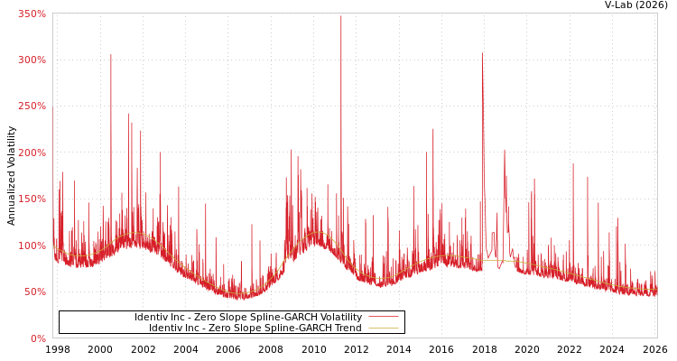 graph of Identiv Inc S0GARCH