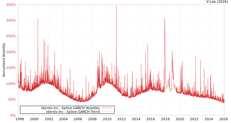 graph of Identiv Inc SGARCH