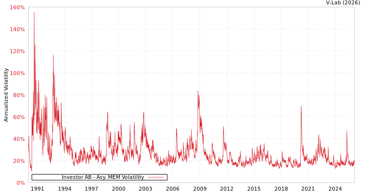 graph of Investor AB AMEM