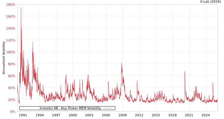 graph of Investor AB APMEM