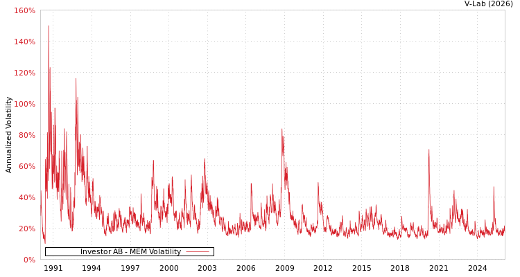 graph of Investor AB MEM