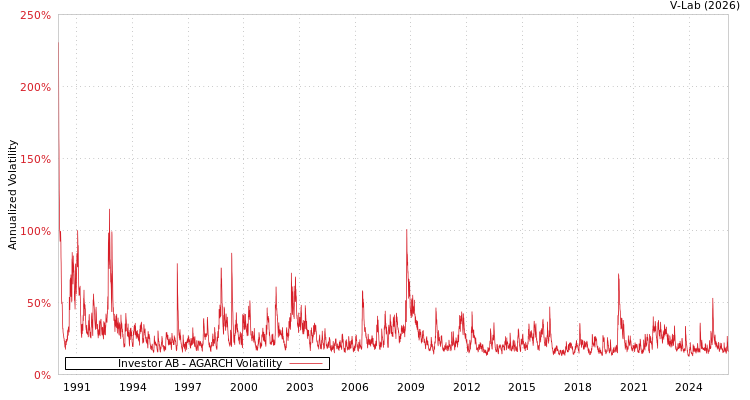 graph of Investor AB AGARCH