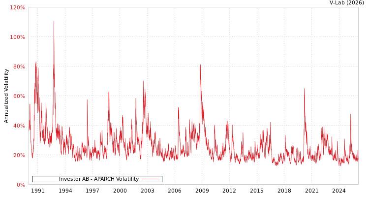 graph of Investor AB APARCH
