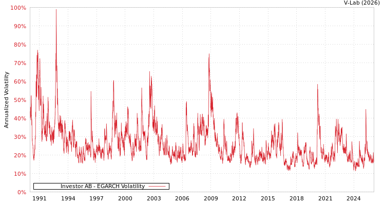 graph of Investor AB EGARCH