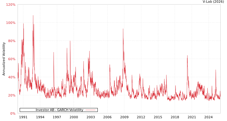 graph of Investor AB GARCH