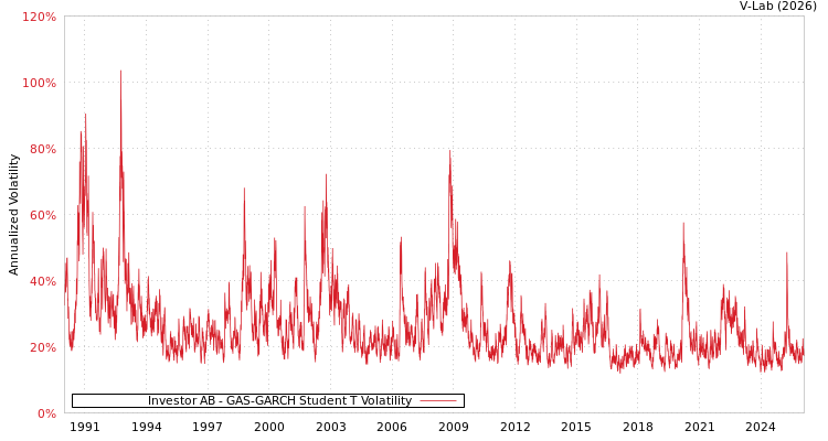 graph of Investor AB GAS-GARCH-T