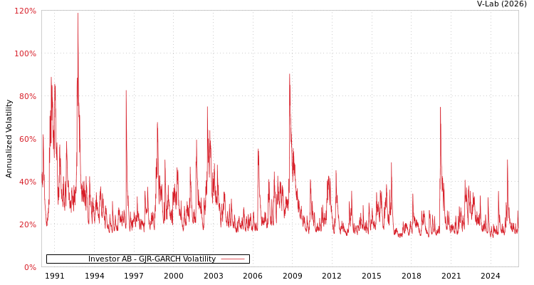 graph of Investor AB GJR-GARCH