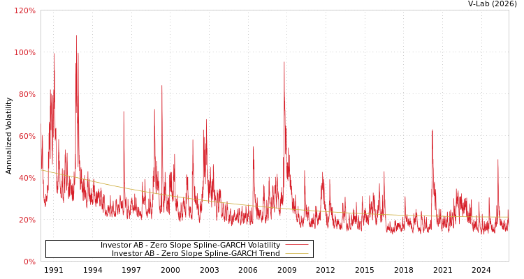 graph of Investor AB S0GARCH