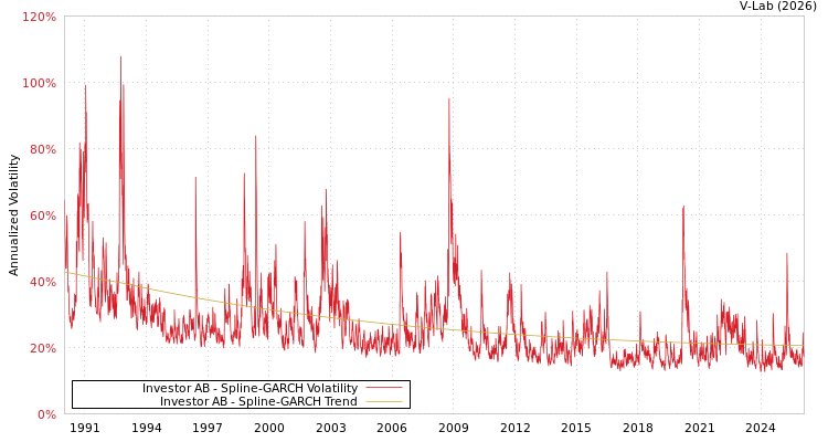 graph of Investor AB SGARCH