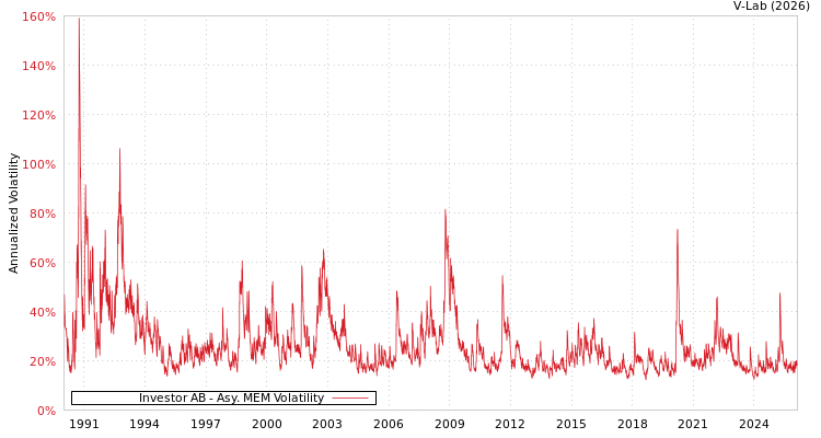graph of Investor AB AMEM