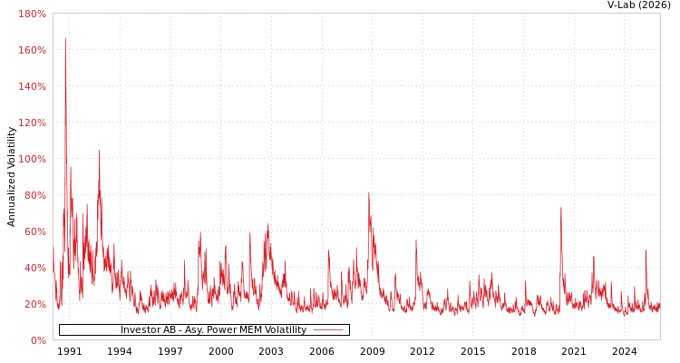 graph of Investor AB APMEM