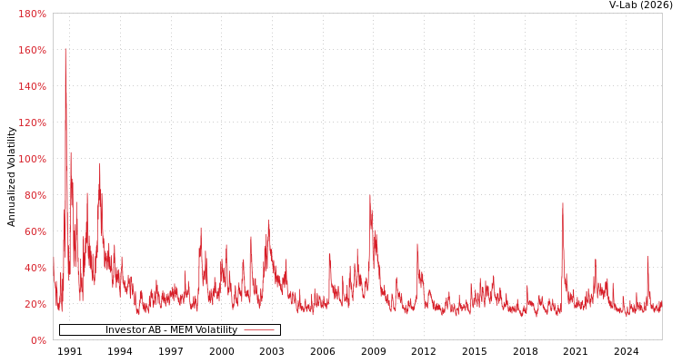 graph of Investor AB MEM