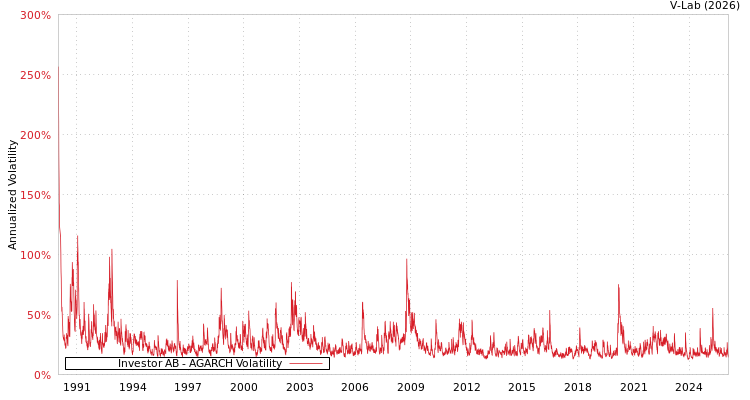 graph of Investor AB AGARCH