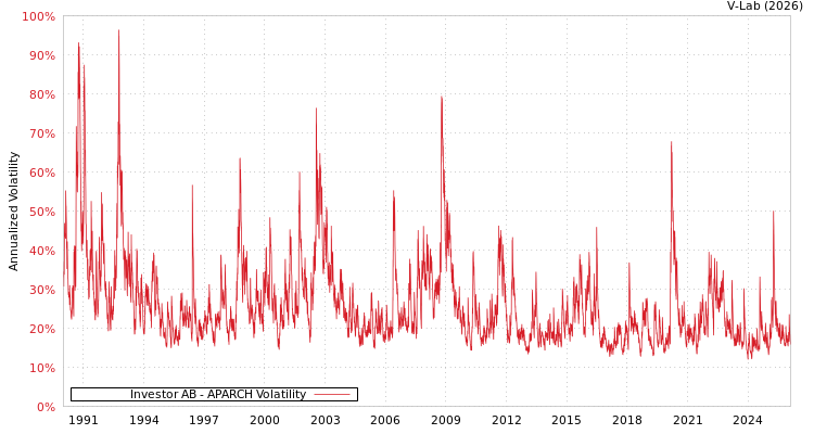 graph of Investor AB APARCH