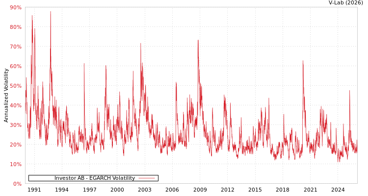 graph of Investor AB EGARCH