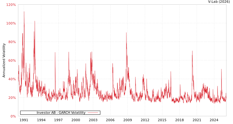 graph of Investor AB GARCH