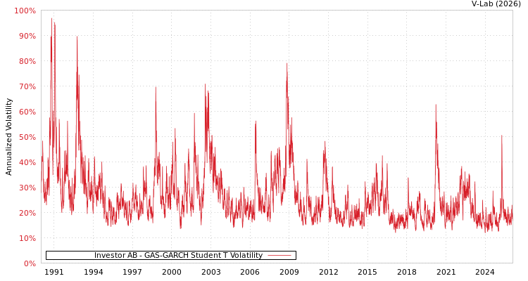 graph of Investor AB GAS-GARCH-T